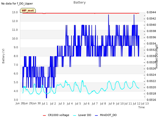 plot of Battery