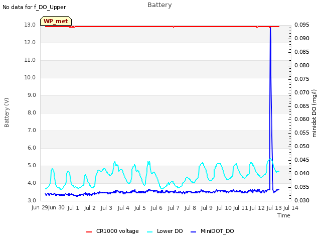 plot of Battery