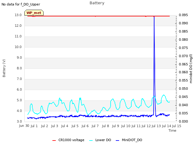 plot of Battery