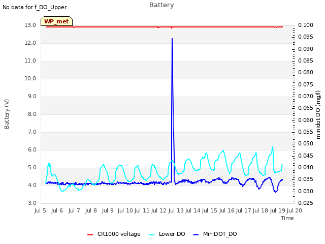 plot of Battery