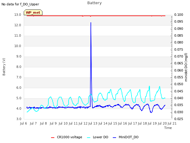 plot of Battery