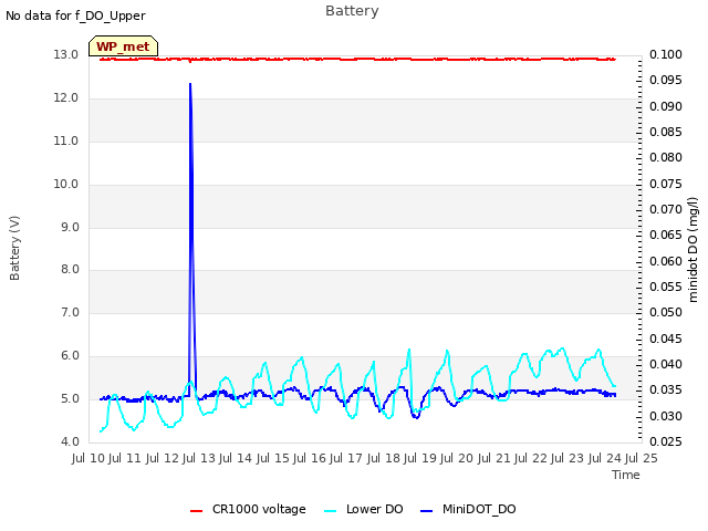 plot of Battery