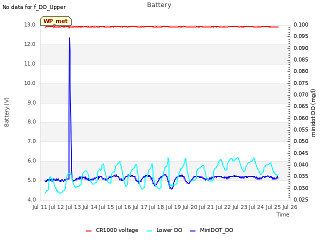 plot of Battery