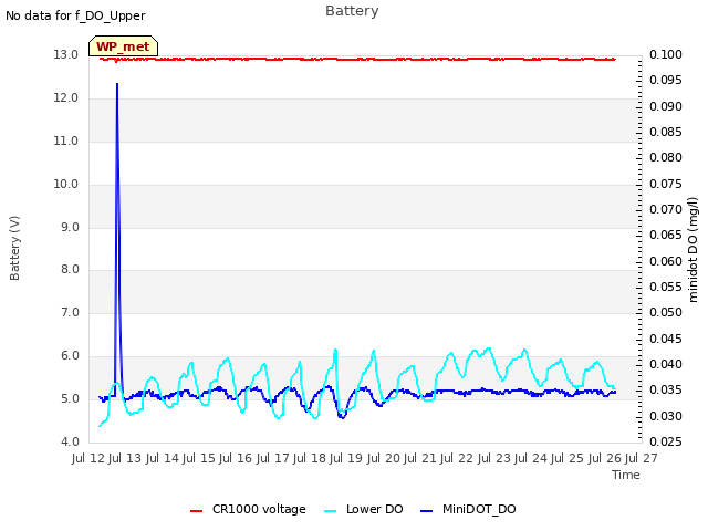 plot of Battery