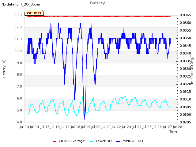 plot of Battery