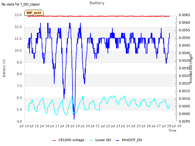 plot of Battery