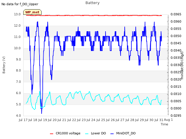 plot of Battery