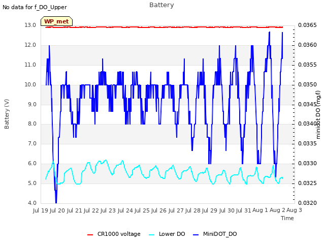 plot of Battery