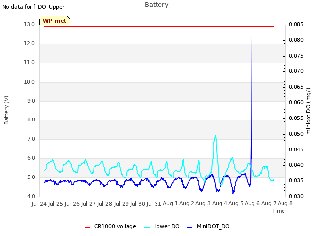 plot of Battery