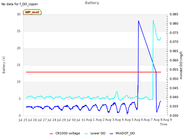 plot of Battery