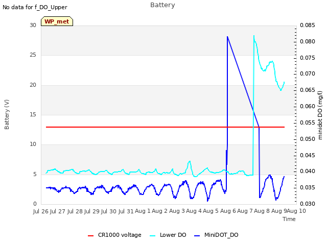 plot of Battery