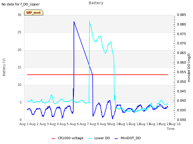 plot of Battery