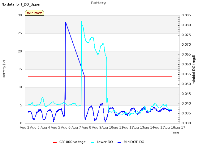 plot of Battery