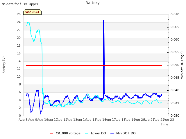 plot of Battery