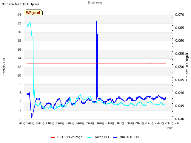 plot of Battery