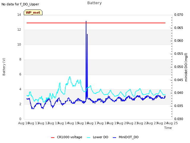 plot of Battery