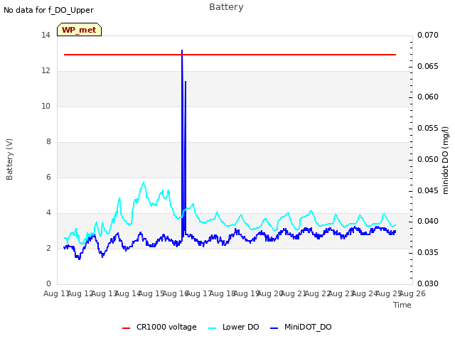 plot of Battery