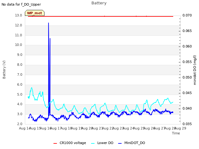 plot of Battery