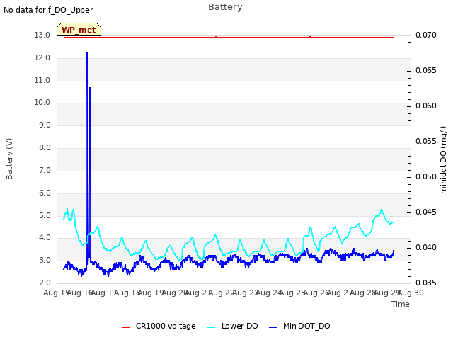 plot of Battery