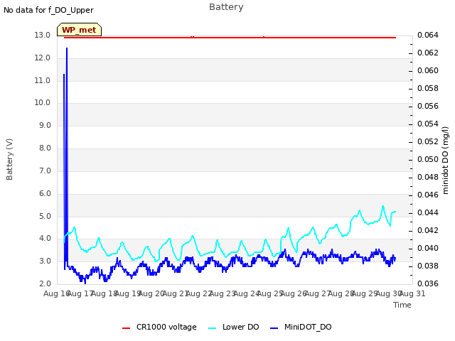 plot of Battery