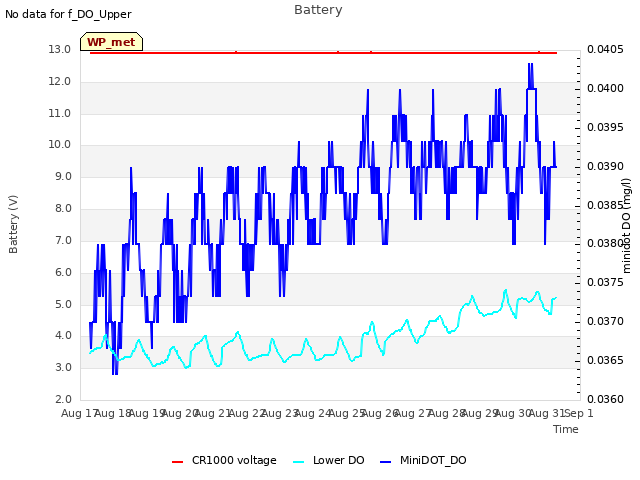 plot of Battery