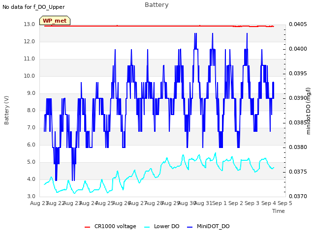 plot of Battery