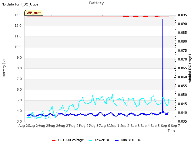 plot of Battery