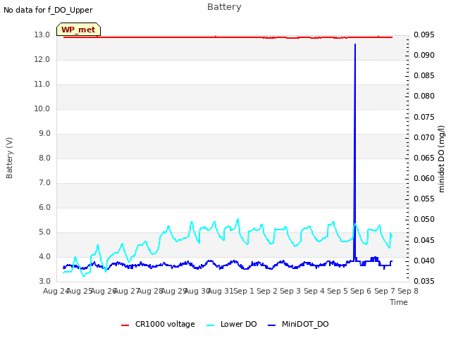 plot of Battery