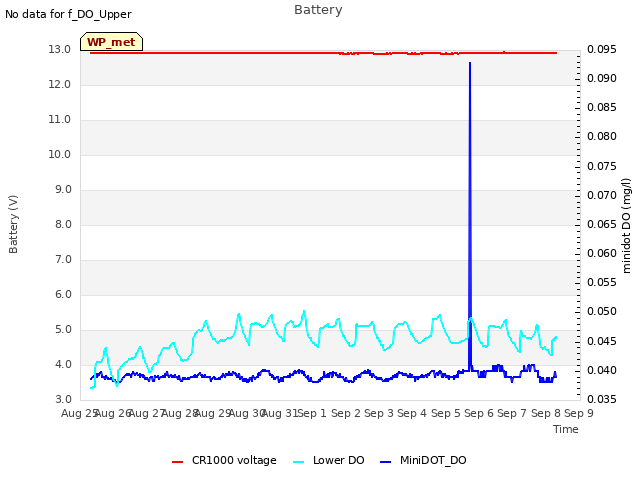 plot of Battery