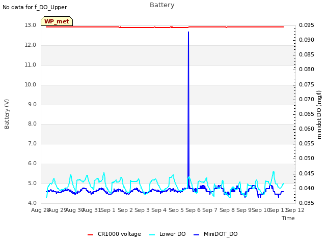 plot of Battery