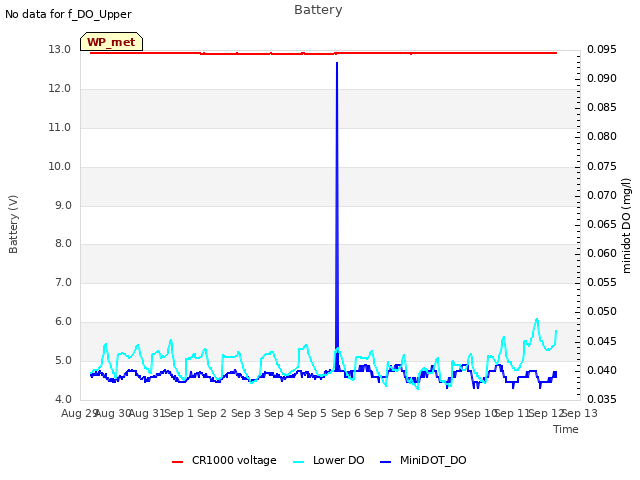 plot of Battery