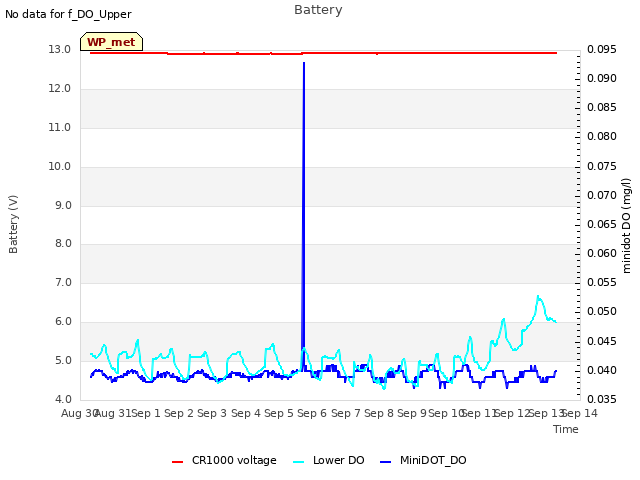 plot of Battery