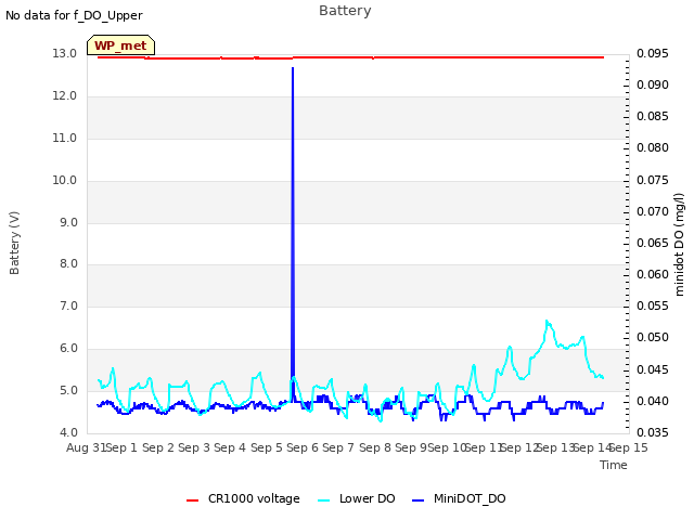 plot of Battery