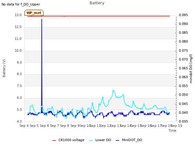 plot of Battery