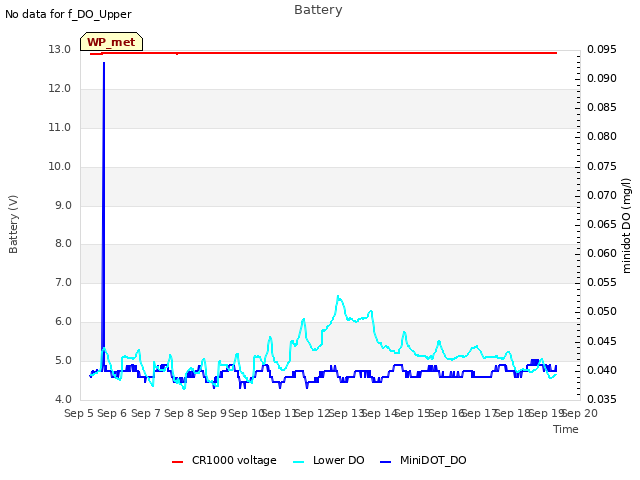 plot of Battery