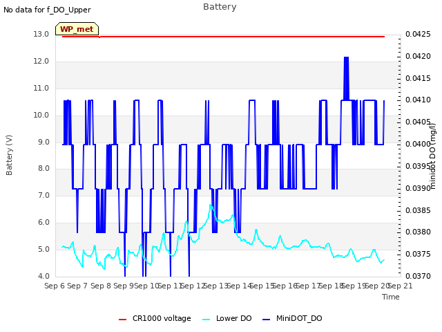 plot of Battery