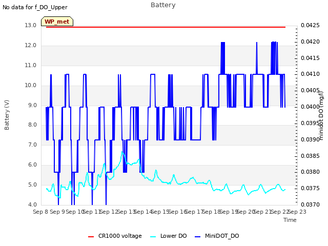 plot of Battery