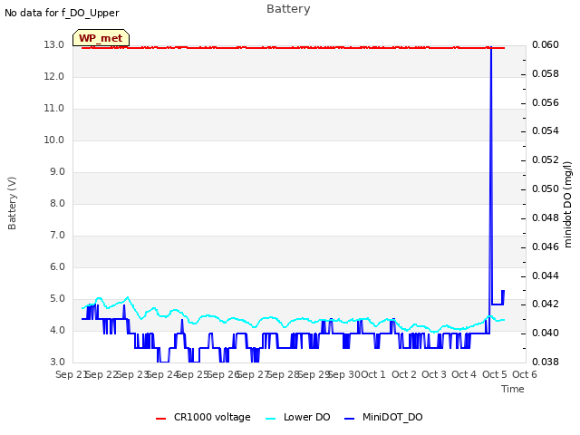 plot of Battery