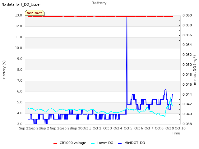 plot of Battery