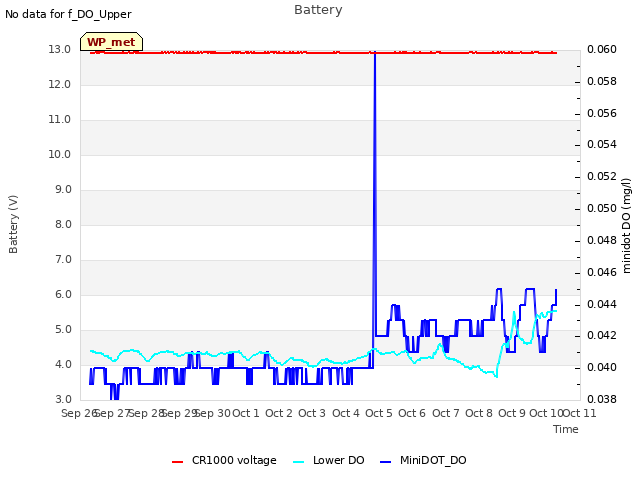 plot of Battery