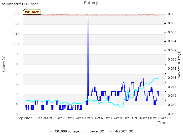 plot of Battery