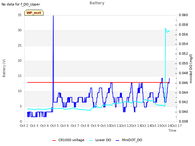 plot of Battery