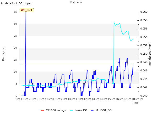 plot of Battery