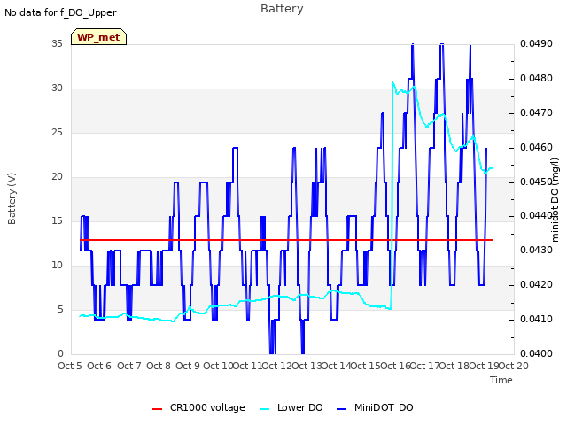 plot of Battery