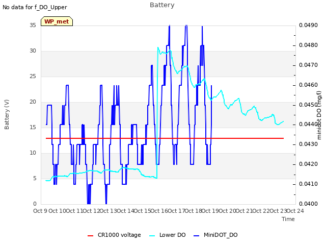 plot of Battery