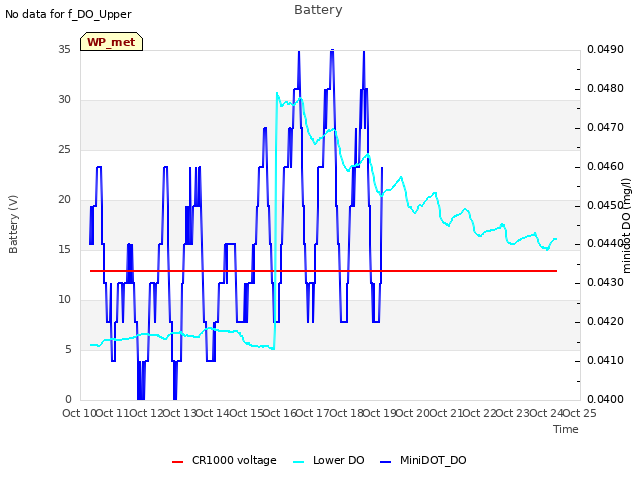 plot of Battery