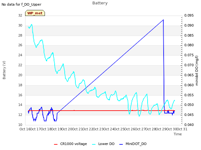 plot of Battery