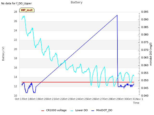 plot of Battery