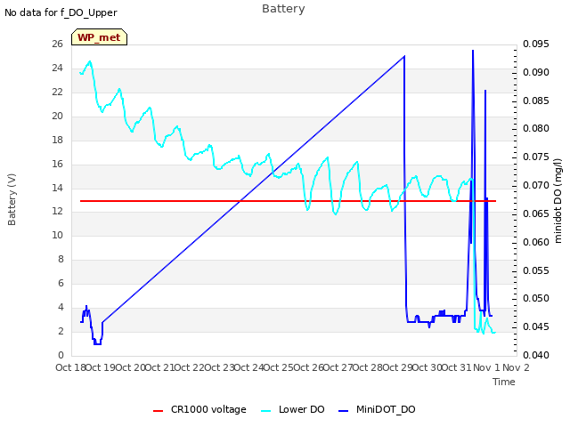 plot of Battery