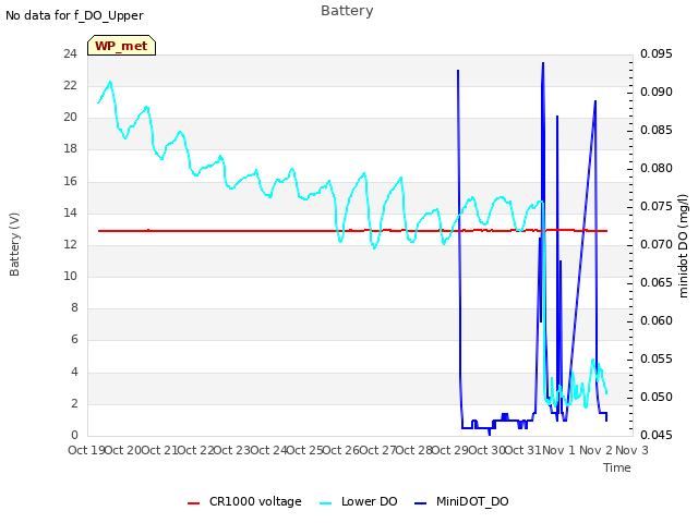 plot of Battery